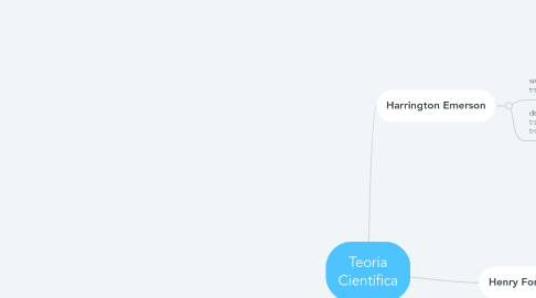Mind Map: Teoria Científica