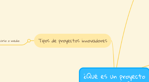 Mind Map: ¿Qué es un proyecto innovador?