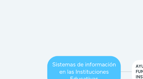 Mind Map: Sistemas de información en las Instituciones Educativas