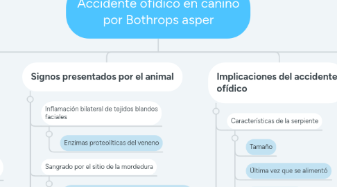 Mind Map: Accidente ofídico en canino por Bothrops asper