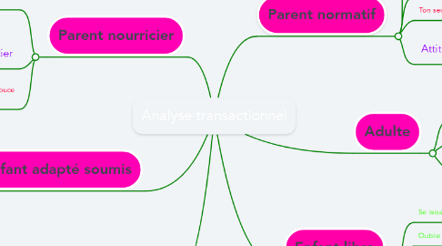 Mind Map: Analyse transactionnel
