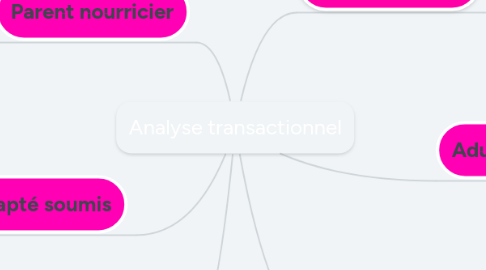 Mind Map: Analyse transactionnel