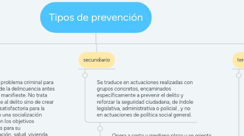 Mind Map: Tipos de prevención