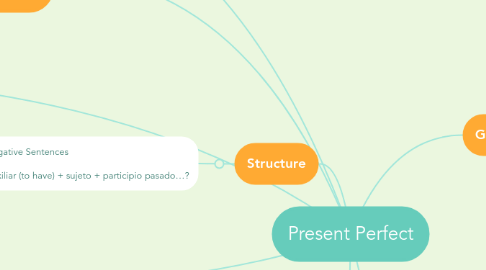 Mind Map: Present Perfect