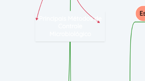 Mind Map: Principais Métodos de Controle Microbiológico