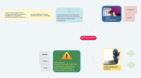 Mind Map: REATI INFORMATICI