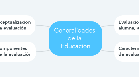 Mind Map: Generalidades  de la  Educación