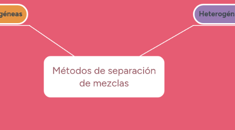 Mind Map: Métodos de separación de mezclas