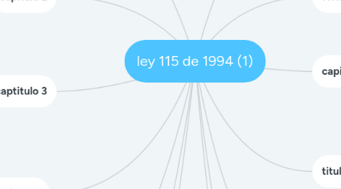 Mind Map: ley 115 de 1994 (1)