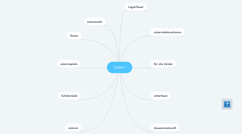 Mind Map: Ostern