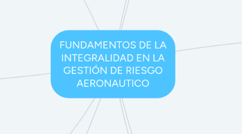 Mind Map: FUNDAMENTOS DE LA INTEGRALIDAD EN LA GESTIÓN DE RIESGO AERONAUTICO