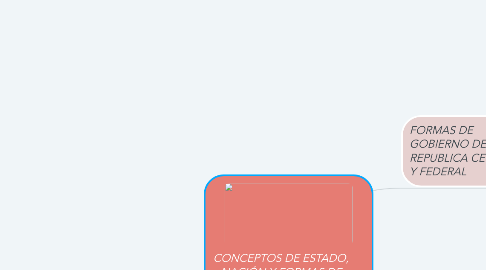 Mind Map: CONCEPTOS DE ESTADO, NACIÓN Y FORMAS DE GOBIERNO DE REPÚBLICA CENTRAL Y FEDERAL