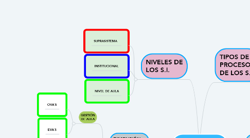 Mind Map: SISTEMAS DE INFORMACIÓN