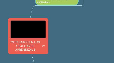 Mind Map: METADATOS EN LOS OBJETOS DE APRENDIZAJE