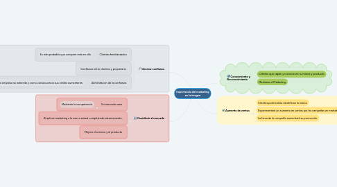 Mind Map: Importancia del marketing en la imagen