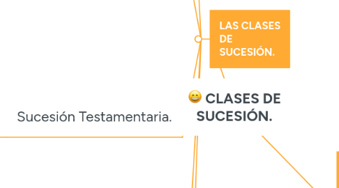Mind Map: CLASES DE SUCESIÓN.