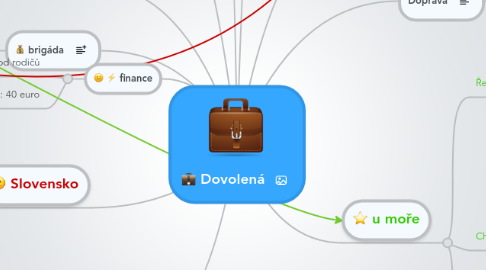 Mind Map: Dovolená