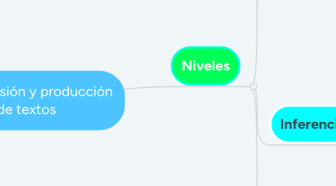 Mind Map: Comprensión y producción de textos