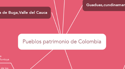 Mind Map: Pueblos patrimonio de Colombia