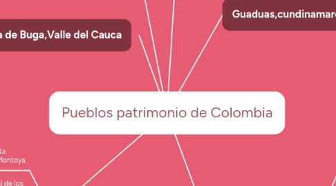 Mind Map: Pueblos patrimonio de Colombia