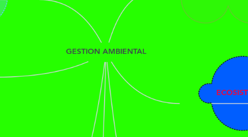 Mind Map: GESTION AMBIENTAL