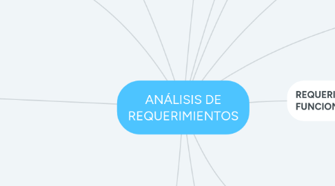 Mind Map: ANÁLISIS DE REQUERIMIENTOS