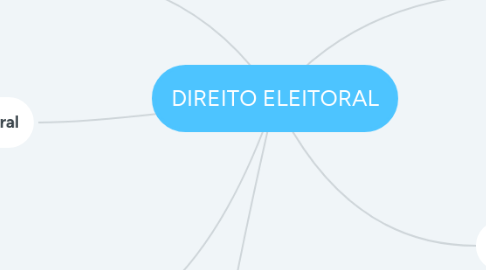 Mind Map: DIREITO ELEITORAL