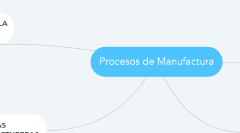 Mind Map: Procesos de Manufactura