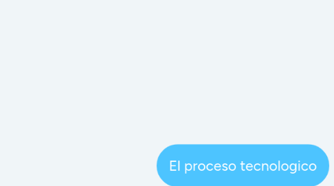 Mind Map: El proceso tecnologico