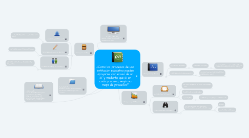 Mind Map: ¿Cómo los procesos de una institución educativa pueden apoyarse con el uso de un SI, y mediante qué SI en cada proceso, según su mapa de procesos?