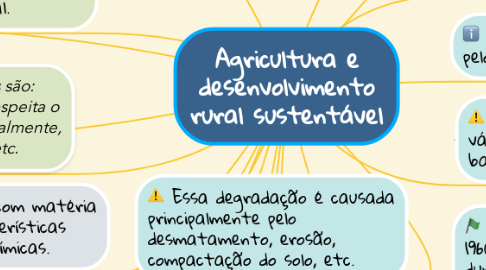 Mind Map: Agricultura e desenvolvimento rural sustentável