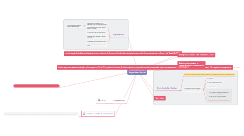 Mind Map: Financiamento da Seguridade Social