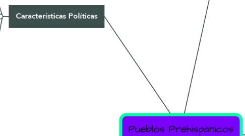 Mind Map: Pueblos Prehispánicos