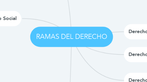 Mind Map: RAMAS DEL DERECHO