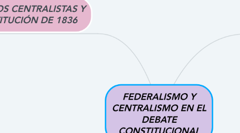 Mind Map: FEDERALISMO Y CENTRALISMO EN EL DEBATE CONSTITUCIONAL