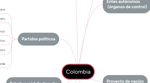 Mind Map: Colombia