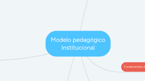 Mind Map: Modelo pedagógico Institucional