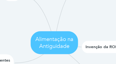 Mind Map: Alimentação na Antiguidade