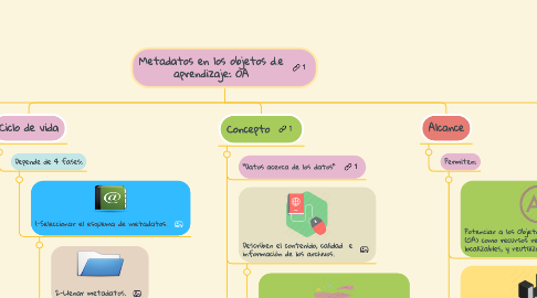 Mind Map: Metadatos en los objetos d.e aprendizaje: OA