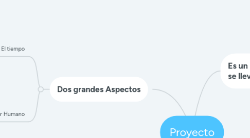 Mind Map: Proyecto