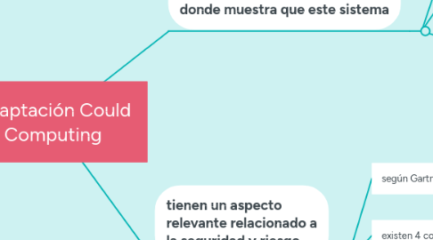 Mind Map: Adaptación Could Computing