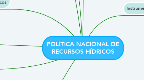 Mind Map: POLÍTICA NACIONAL DE RECURSOS HÍDRICOS