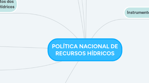 Mind Map: POLÍTICA NACIONAL DE RECURSOS HÍDRICOS