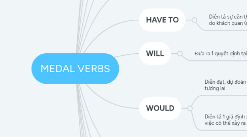 Mind Map: MEDAL VERBS