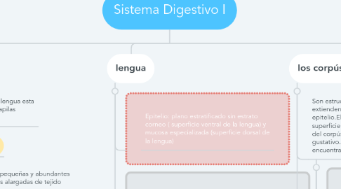 Mind Map: Sistema Digestivo I