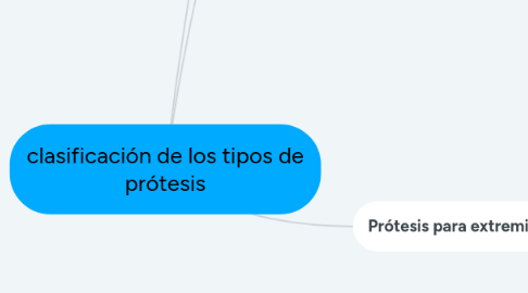 Mind Map: clasificación de los tipos de prótesis