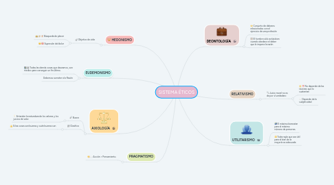 Mind Map: SISTEMA ÉTICOS