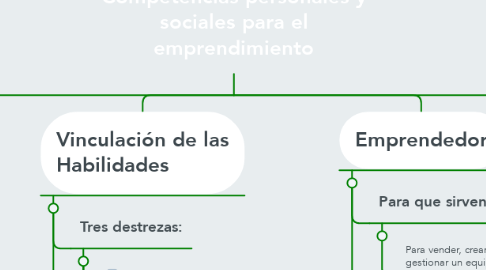 Mind Map: Competencias personales y sociales para el emprendimiento