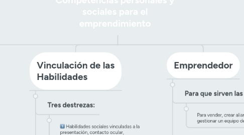 Mind Map: Competencias personales y sociales para el emprendimiento