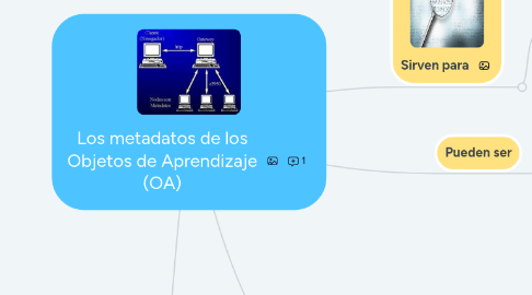 Mind Map: Los metadatos de los Objetos de Aprendizaje (OA)